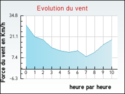 Evolution du vent de la ville L'Isle-en-Dodon